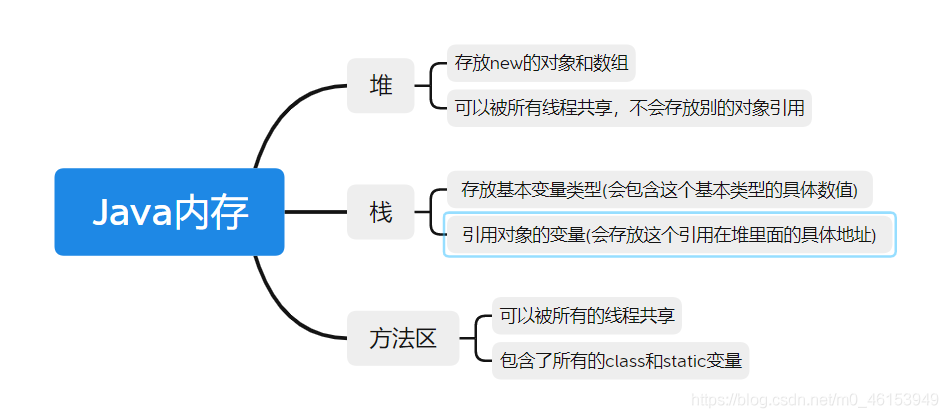 Java基础2