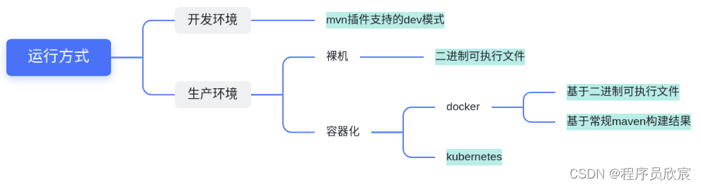 quarkus实战之二：应用的创建、构建、部署