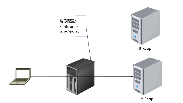 Java Maven Settings配置参考