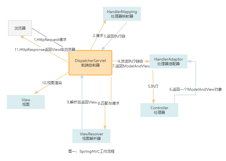SpringMVC工作流程(详-小白版）