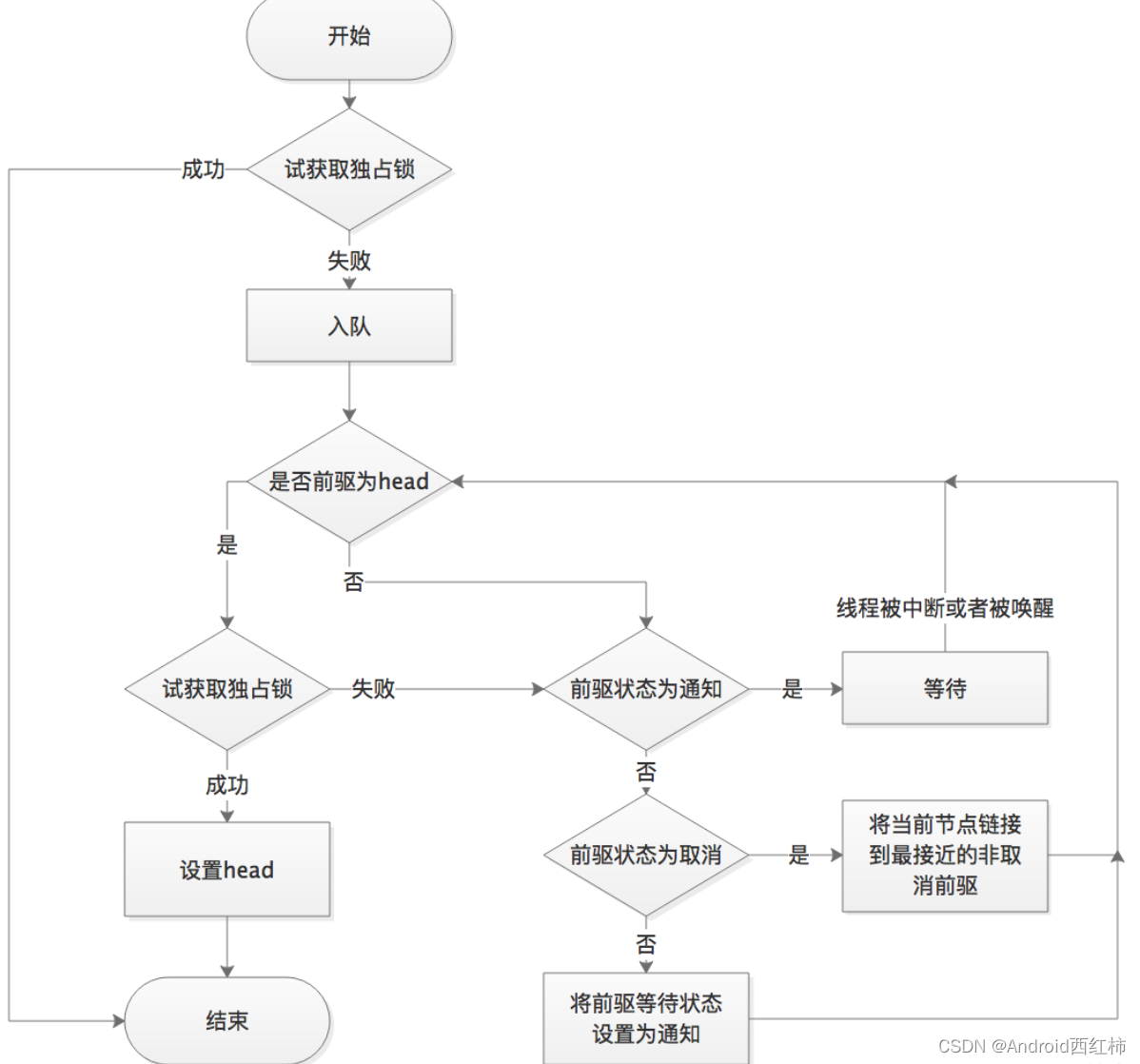 学Java线程，你不知道什么是AQS？一文带你了解Java多线程同步的灵魂