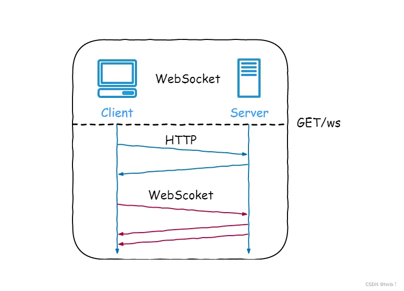 springboot整合webSocket（看完即入门）