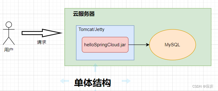 SpringCloud 微服务架构详解