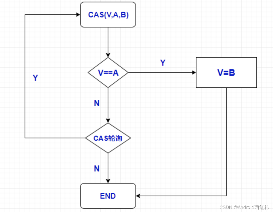 【Java基础】CAS (Compare And Swap) 操作