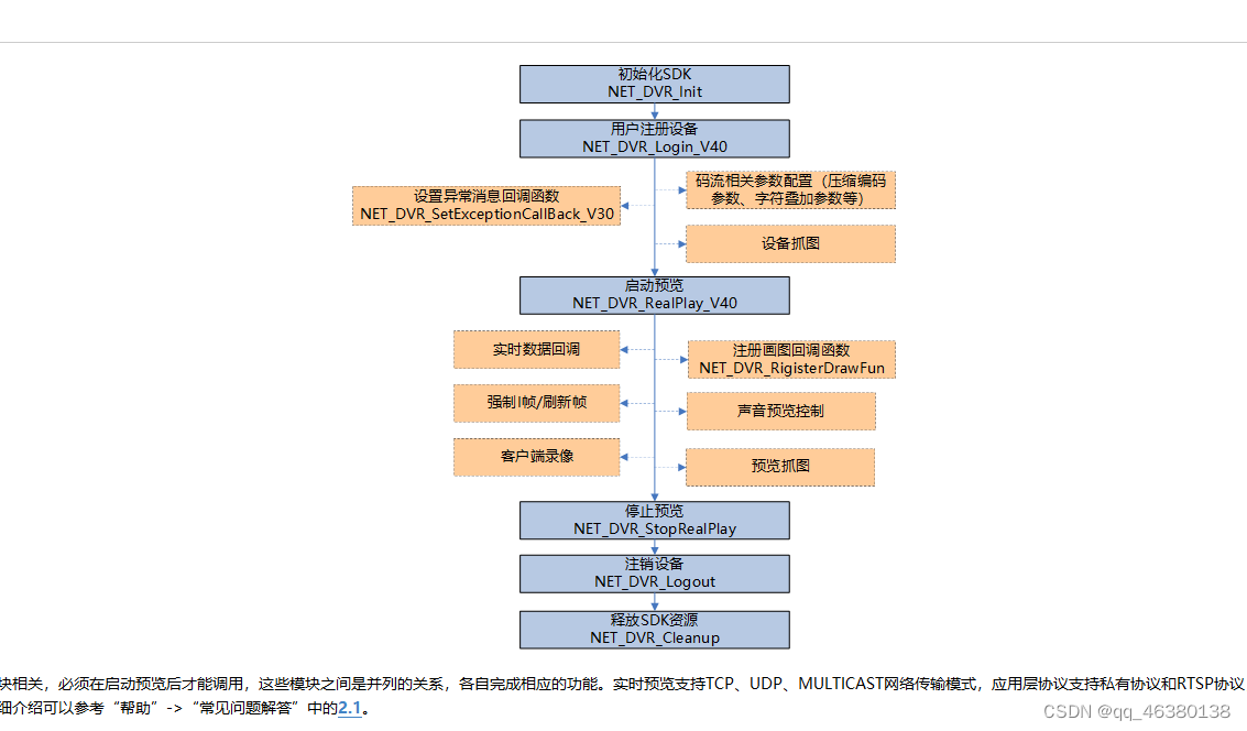 Java SDK调用 海康网络摄像头 多摄像头同时预览 并取流