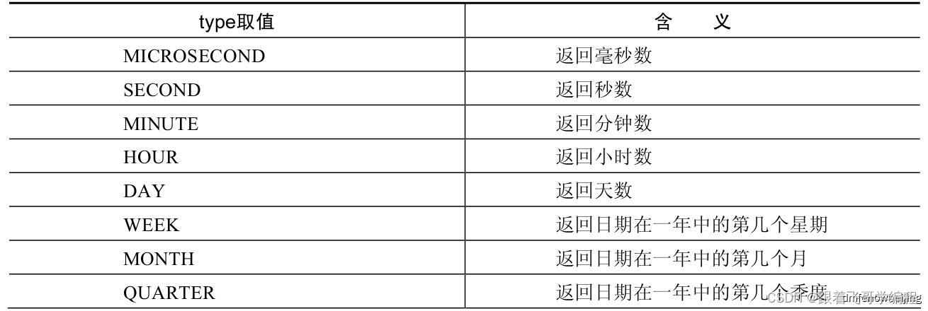 Mysql 中的日期时间函数汇总