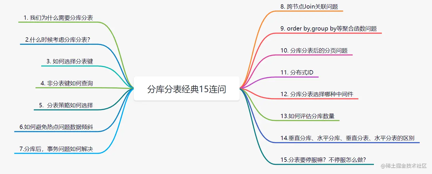 面试必备：分库分表经典15连问