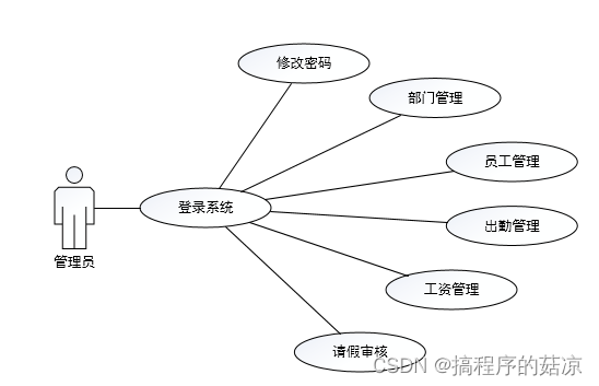 基于JAVA的企业信息员工管理系统的设计与实现（附：源码 论文 sql文件）