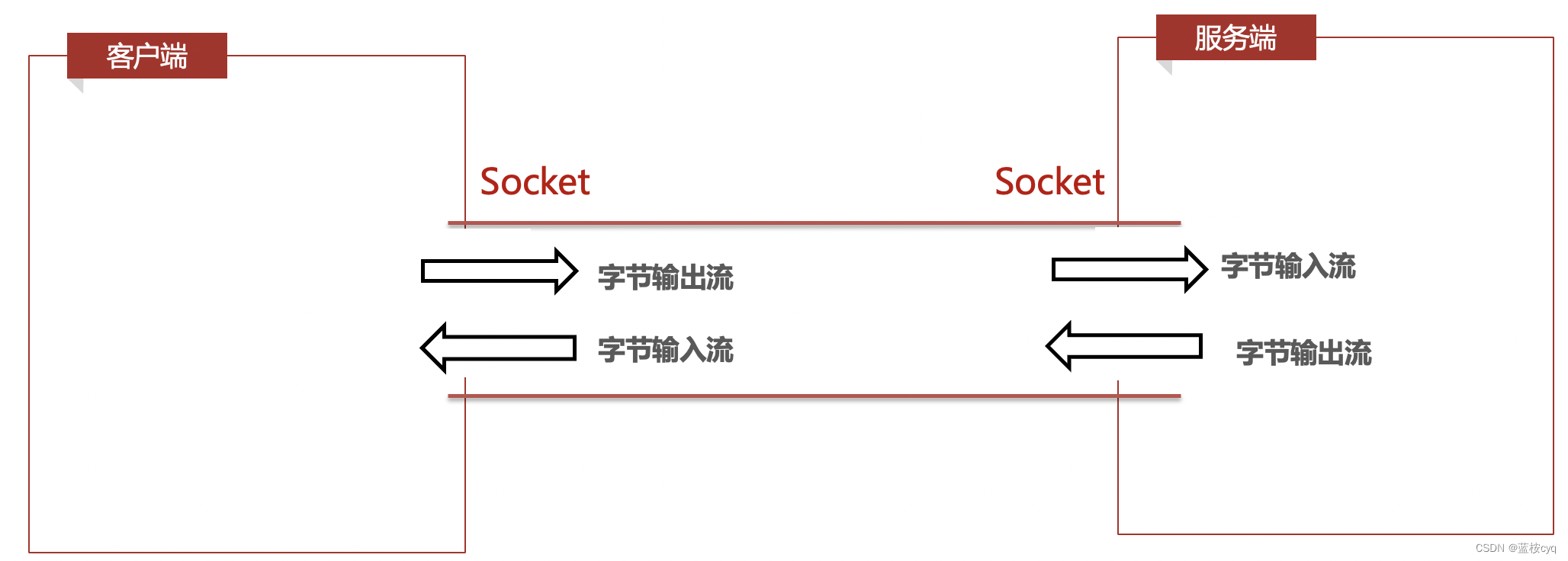 Java网络编程 - TCP通信